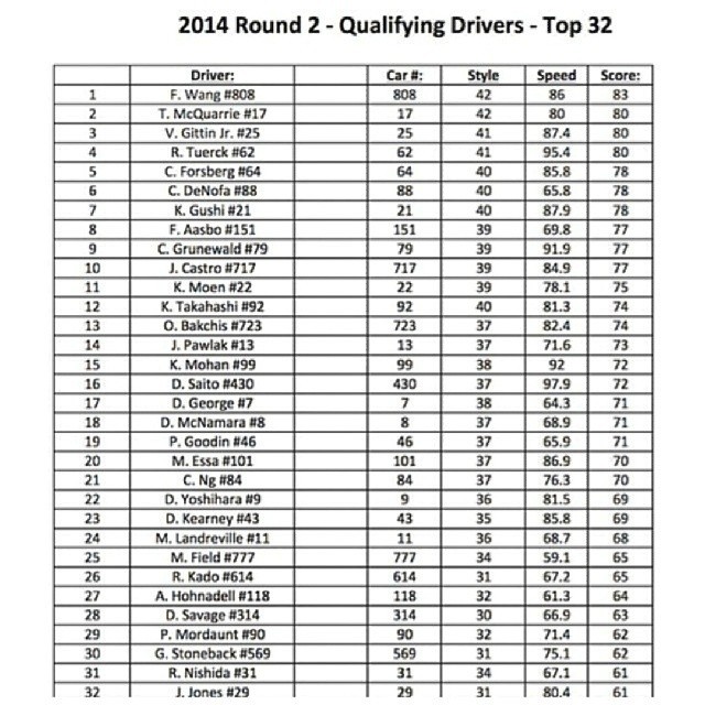 Formula Drift Road Atlanta 2014 Qualifying Results
