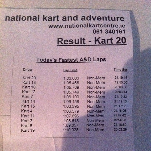 I set a new lap record a National Kart Centre the other day with a 1.03.6. With new karts arriving this week I expect to shave some more time off with a fresh chassis. Everyone get your ass down there for some serious fun #dmac #nkc