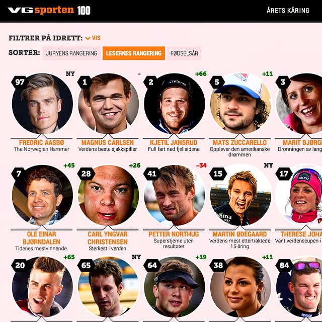 Speechless!! After I found out Norwegian newspaper VG has nominated me among Norways 100 greatest sports athletes it turns out readers have been voting in big numbers... See that guy up in the left side corner? Seems like yours truly is #1 on the readers votes list for now!! I'm sure it'll change but I'd say this proves how big the motorsports community actually is up here in the cold north. Thanks so much, everyone, and I wish you all a great evening!!