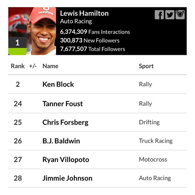 I was excited to see this list forwarded to me this morning, Hookit is a website that ranks athletes in different disciples based on their social activity. I am currently ranked 25th right now amongst the biggest names in the world of racing and the highest ranked drift specific driver! #tannerkindadriftsagain #seeyouatirwindale #getthatnumber1ken