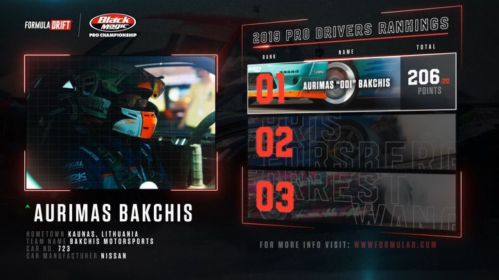 After 2 rounds of the FD 2019 | @blackmagicshine PRO Championship - Your Top 3 Driver Rankings.

1) @odidrift 
2) @chrisforsberg64 
3) @forrestwang808