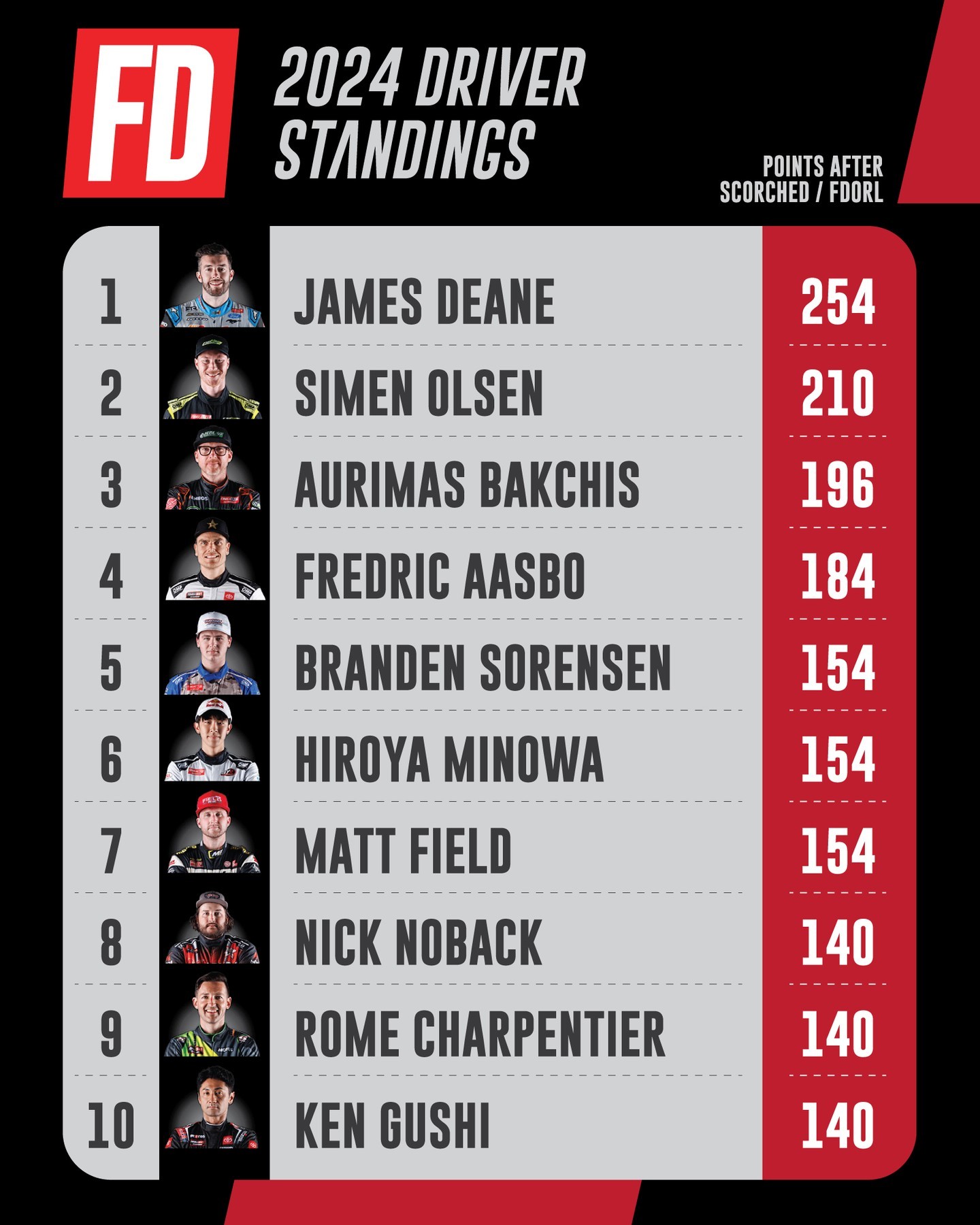 DRIVER STANDINGS: Your Top 10 after Orlando. 

Three rounds down, five to go! See you in New Jersey.