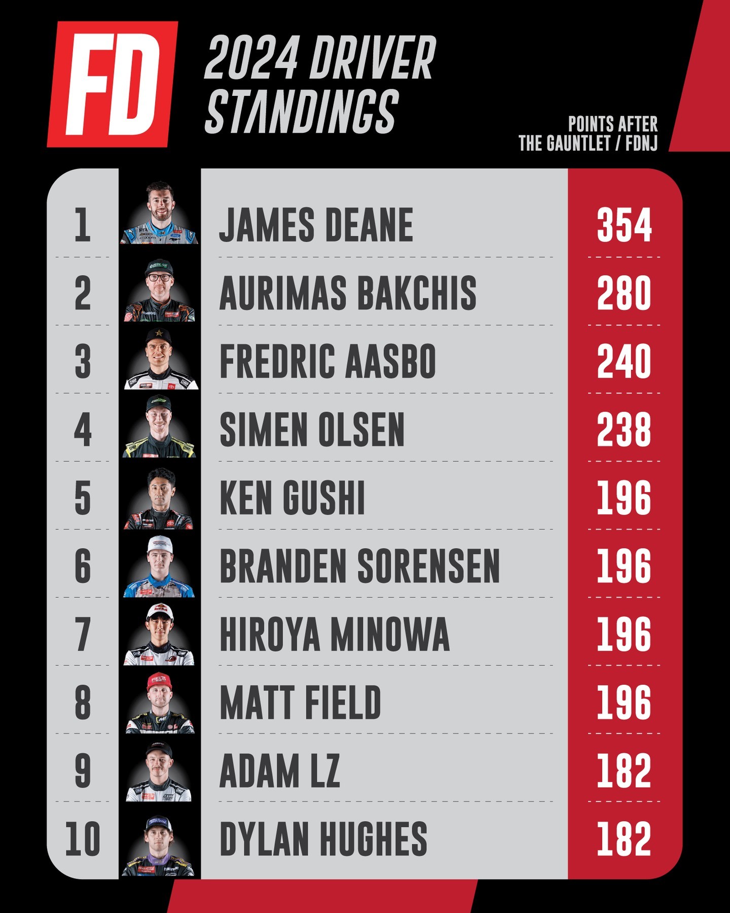 We have officially reached the halfway point of the season.  Your 2024 standings update with 4 rounds down, 4 to go.

St. Louis is next!