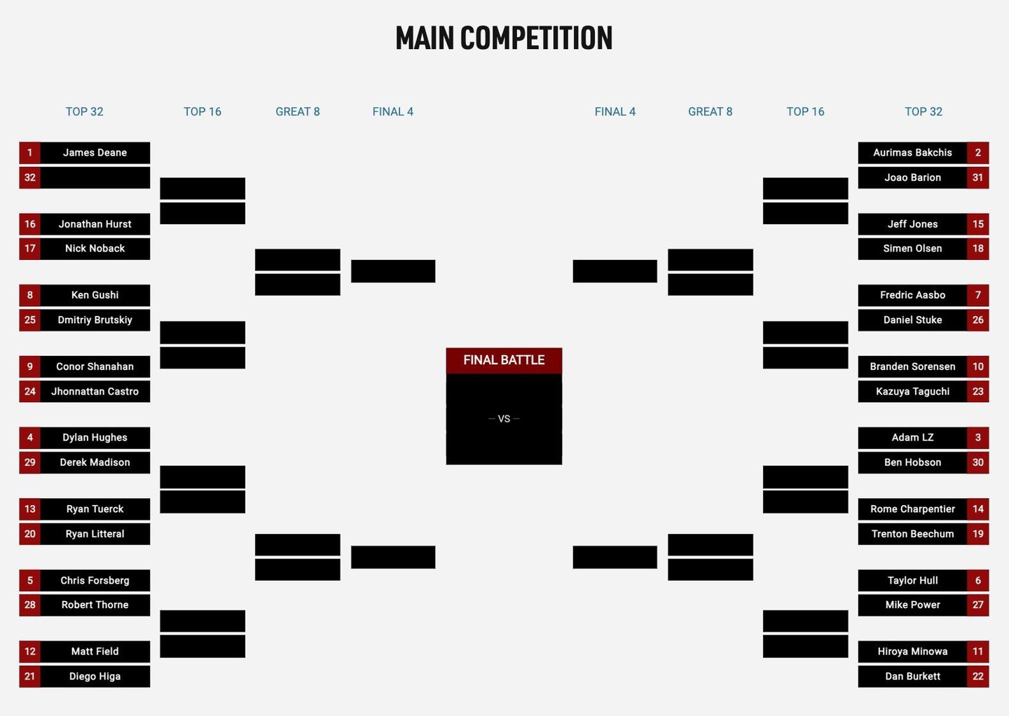 Here is how the PRO & @Link_ECU PROSPEC brackets stack up here in St. Louis. 

Stream PROSPEC Top 32 today at 4:30 PM CT.