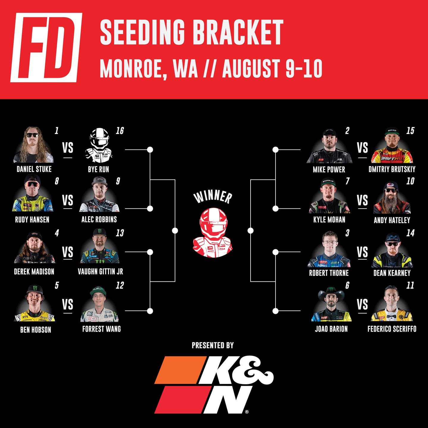 Seattle - it's almost time.

Your @KNFilters Seeding 16 and @RockstarEnergy Top 32 PRO Brackets are locked in for RD 6 at Evergreen Speedway.

Who's taking the top spot?