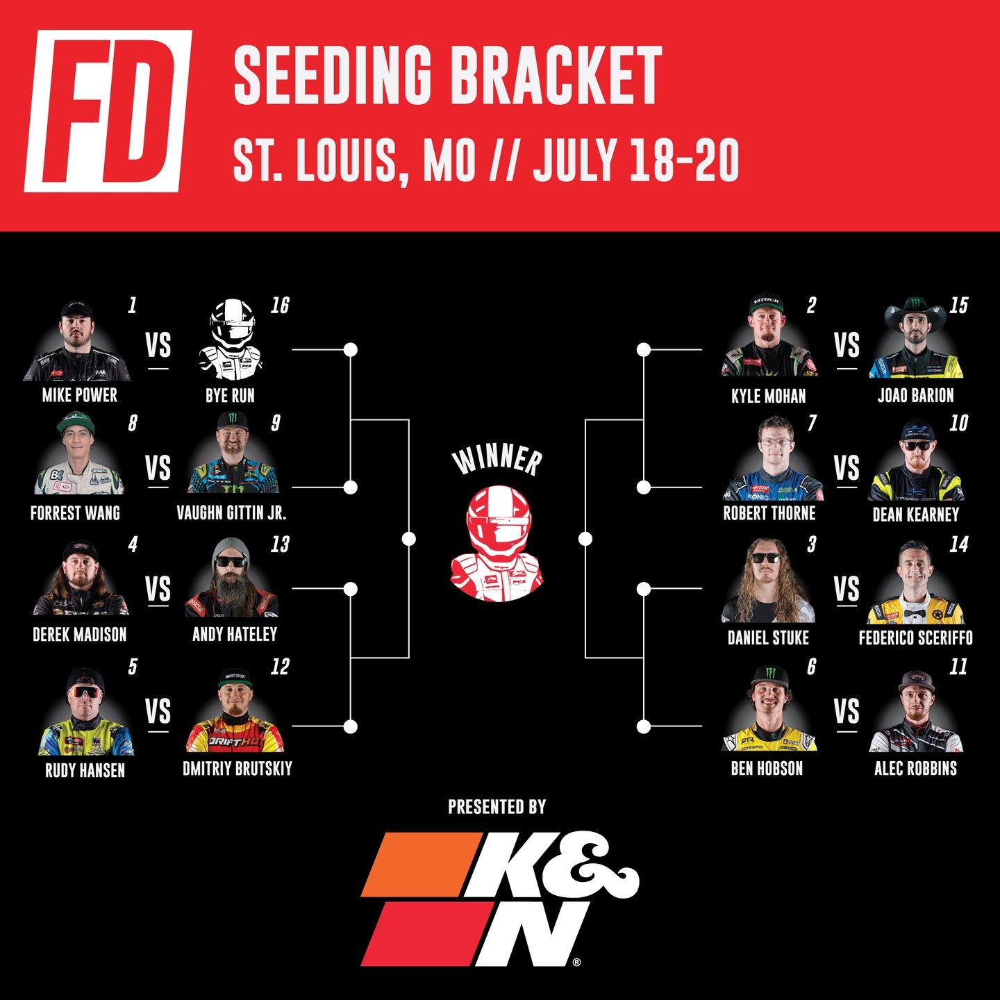 St. Louis - get ready.

Your @KNFilters Seeding 16 and @RockstarEnergy Top 32 PRO Brackets are locked in for RD 5 at World Wide Technology Raceway.

Who's taking the top spot?