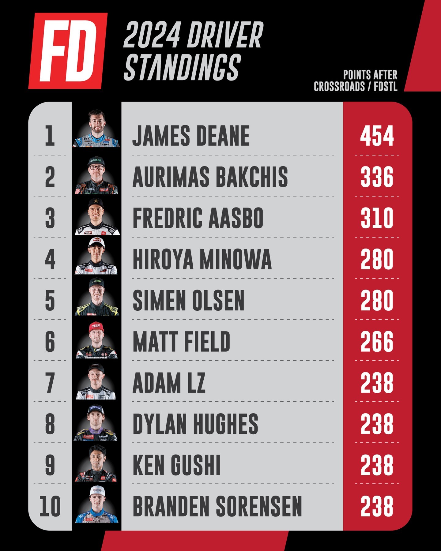 TOP 10 DRIVER STANDINGS 

@JamesDeane130 extends his lead with just 3 rounds remaining.