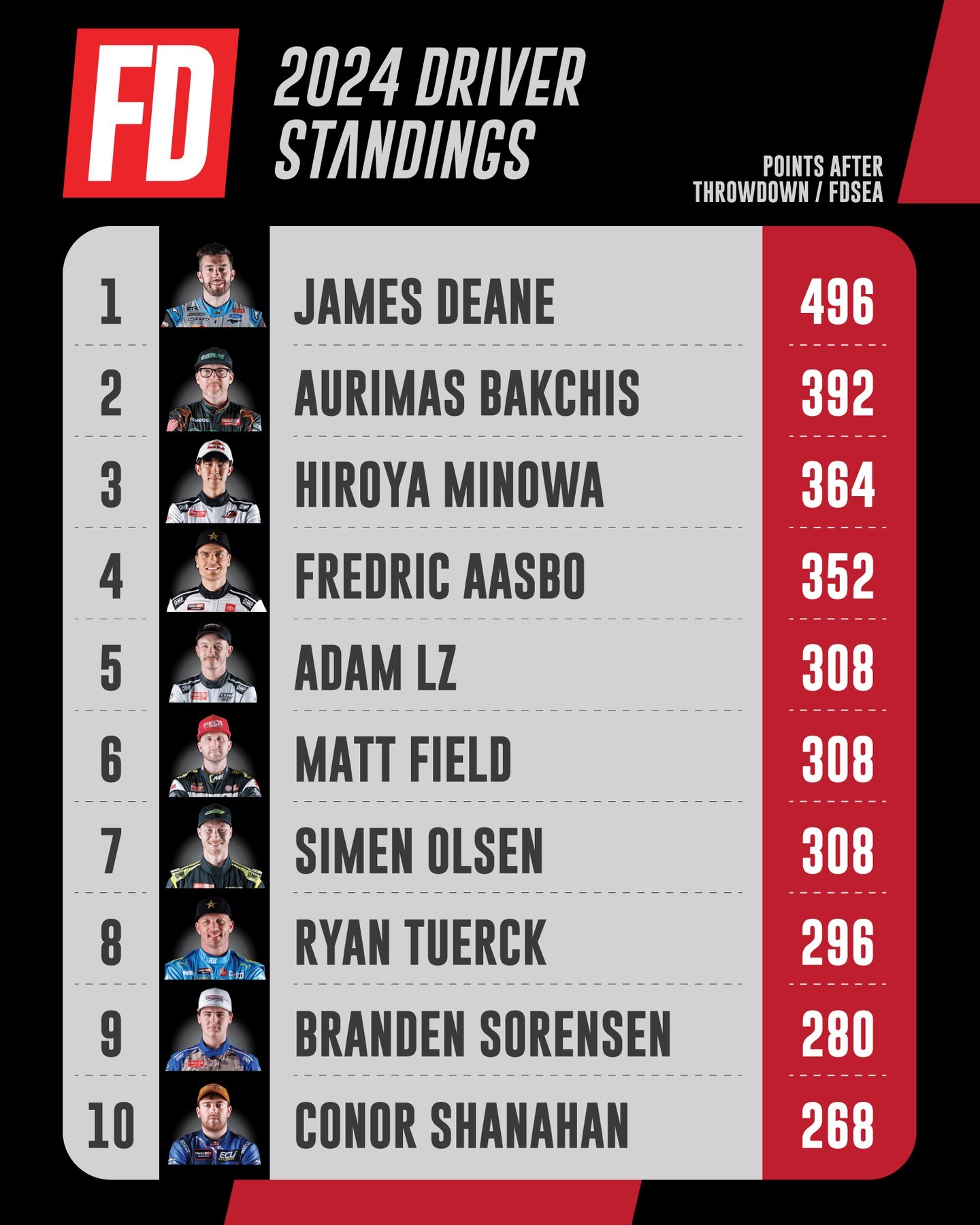 2 rounds remain. The stage is set for RD 7.

At 496 points, @JamesDeane130 is in the driver’s seat for the Championship. Will he secure the title in Utah, or will the fight go to the final round?