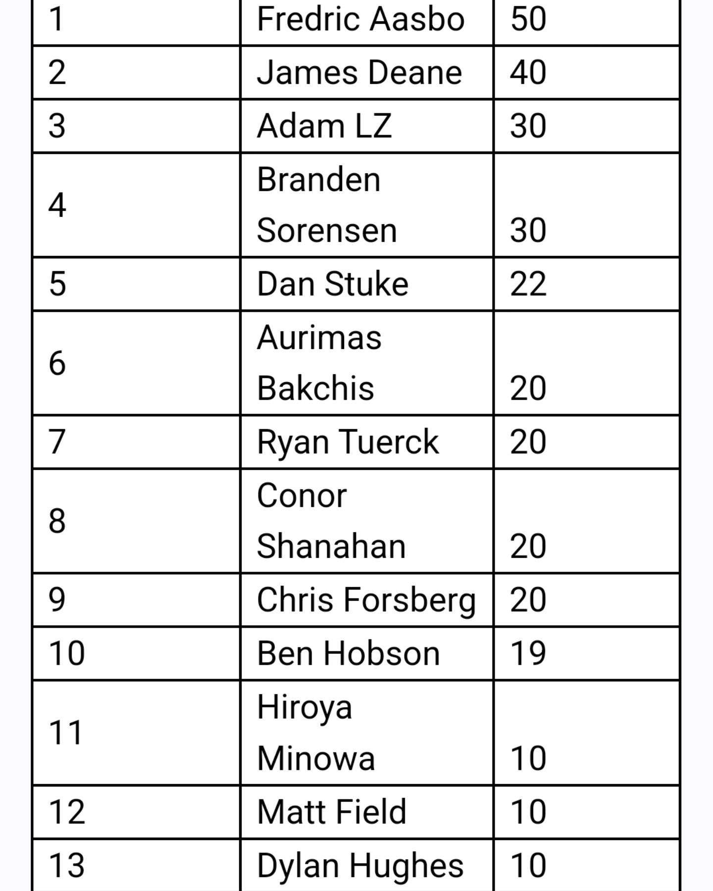 Competition Results from Opening Round of 2025 Formula DRIFT PRO Championship in Long Beach,  POSITION

DRIVER

POINTS

1

Fredric Aasbo

50

2

James Deane

40

3

Adam LZ

30

4

Branden Sorensen

30

5

Dan Stuke

22

6

Aurimas Bakchis

20

7

Ryan Tuerck

20

8

Conor Shanahan

20

9

Chris Forsberg

20

10

Ben Hobson

19

11

Hiroya Minowa

10

12

Matt Field

10

13

Dylan Hughes

10

14

Ken Gushi

10

15

Trenton Beechum

10

16

Jhonnattan Castro

10